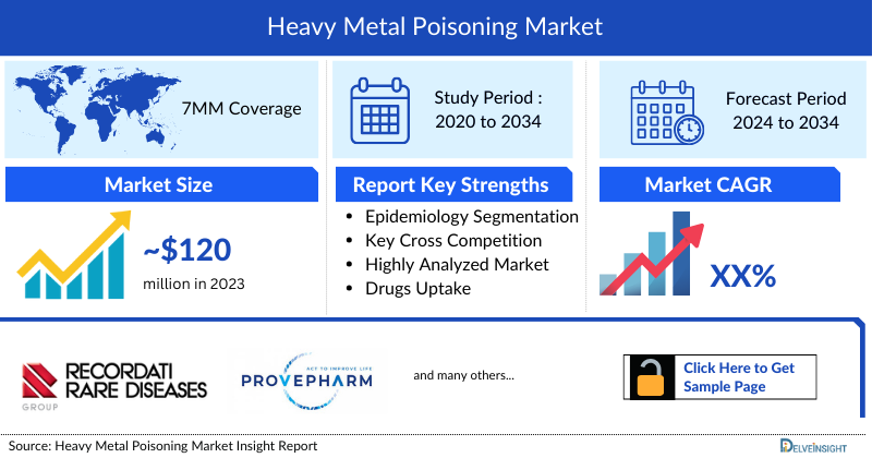 Heavy Metal Poisoning Market